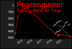 Total Graph of Fearengineer