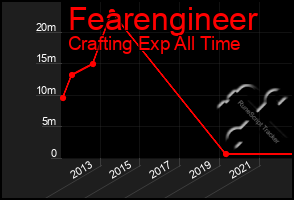 Total Graph of Fearengineer