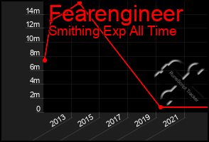 Total Graph of Fearengineer