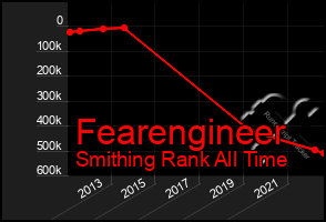 Total Graph of Fearengineer