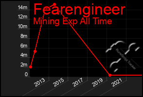 Total Graph of Fearengineer