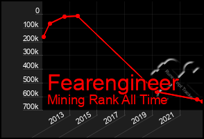 Total Graph of Fearengineer