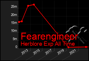 Total Graph of Fearengineer