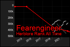 Total Graph of Fearengineer