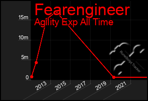 Total Graph of Fearengineer