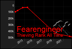 Total Graph of Fearengineer