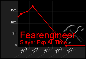 Total Graph of Fearengineer