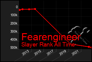 Total Graph of Fearengineer