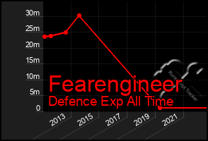 Total Graph of Fearengineer