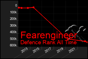 Total Graph of Fearengineer