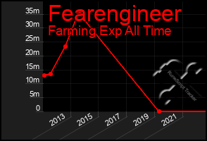 Total Graph of Fearengineer