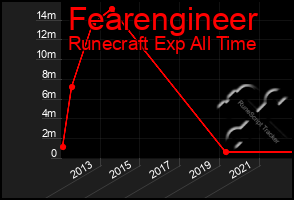 Total Graph of Fearengineer