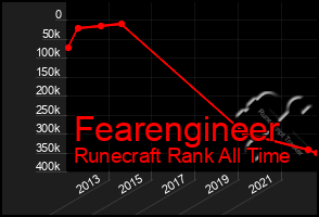 Total Graph of Fearengineer