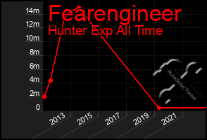 Total Graph of Fearengineer