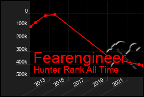 Total Graph of Fearengineer