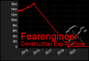 Total Graph of Fearengineer