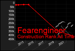 Total Graph of Fearengineer