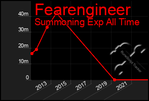 Total Graph of Fearengineer