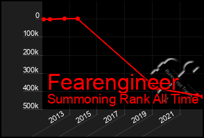 Total Graph of Fearengineer