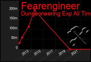 Total Graph of Fearengineer