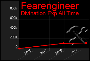 Total Graph of Fearengineer