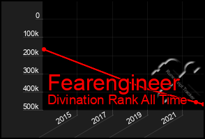 Total Graph of Fearengineer