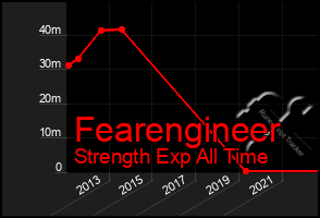 Total Graph of Fearengineer