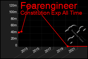 Total Graph of Fearengineer