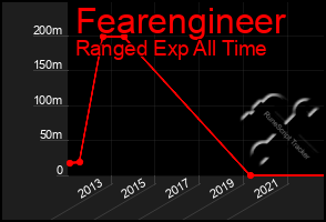 Total Graph of Fearengineer