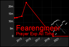 Total Graph of Fearengineer