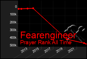 Total Graph of Fearengineer