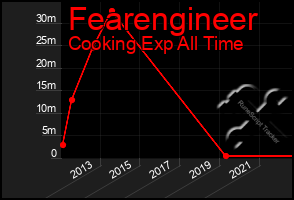 Total Graph of Fearengineer