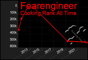 Total Graph of Fearengineer