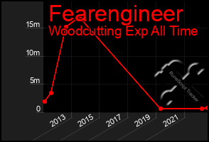 Total Graph of Fearengineer