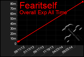 Total Graph of Fearitself