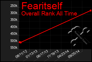 Total Graph of Fearitself