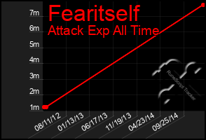 Total Graph of Fearitself