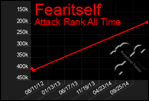 Total Graph of Fearitself