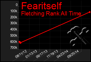 Total Graph of Fearitself