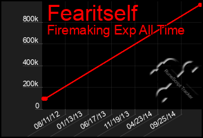 Total Graph of Fearitself