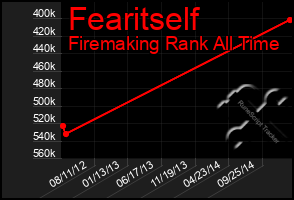 Total Graph of Fearitself