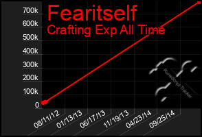 Total Graph of Fearitself