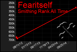 Total Graph of Fearitself