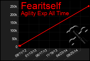 Total Graph of Fearitself