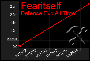 Total Graph of Fearitself