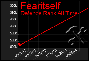 Total Graph of Fearitself