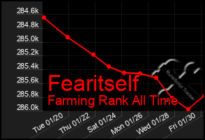 Total Graph of Fearitself