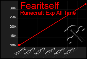 Total Graph of Fearitself