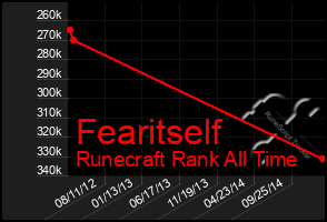 Total Graph of Fearitself