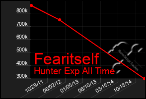 Total Graph of Fearitself